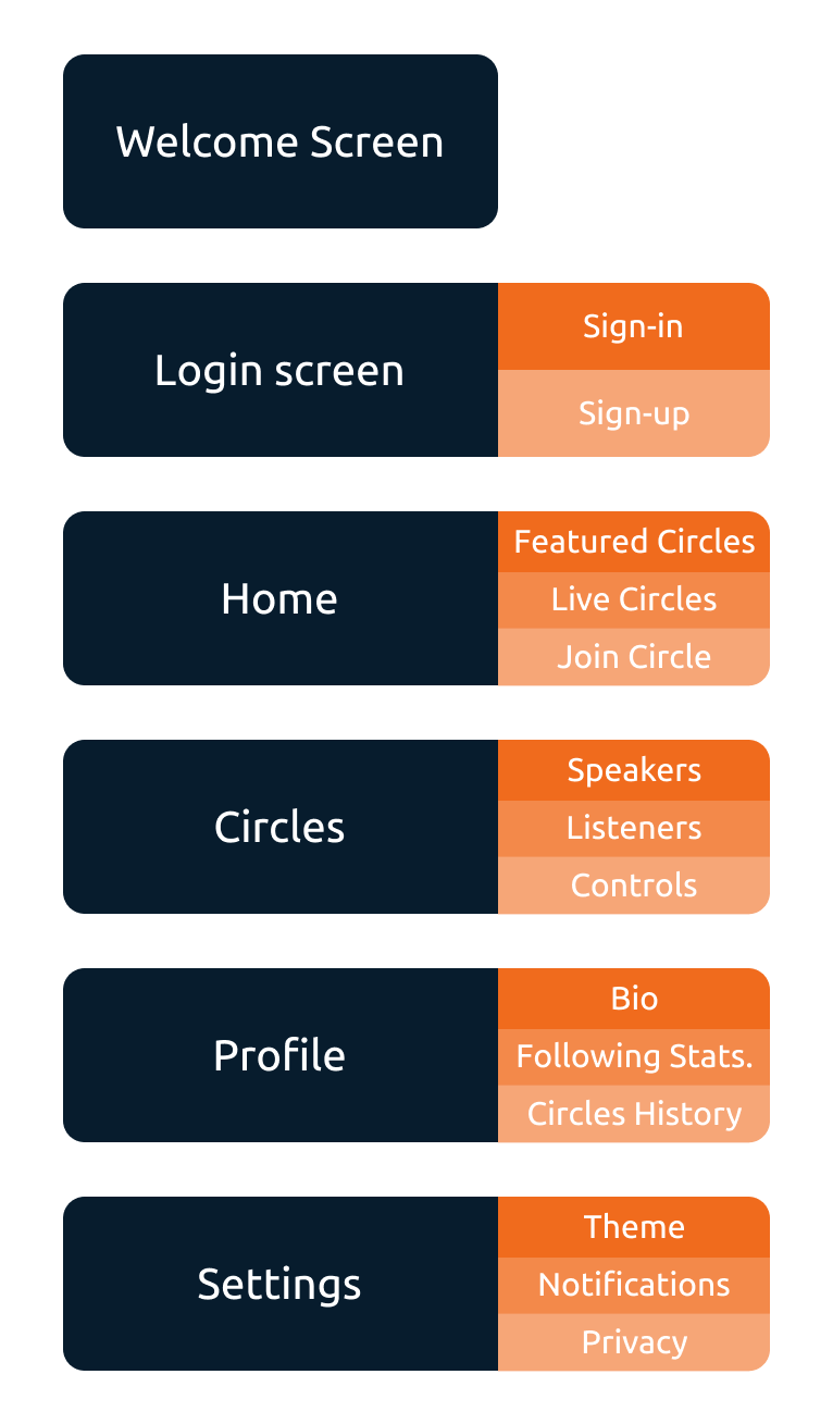 Information architecture — six top-level areas, deliberately shallow
