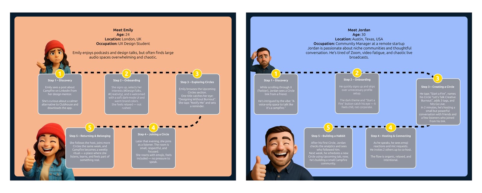 User journeys — Emily's path to belonging, Jordan's path to hosting